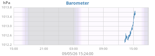 daybarometer