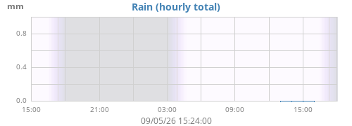 dayrain