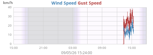 daywind