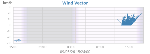 daywindvec