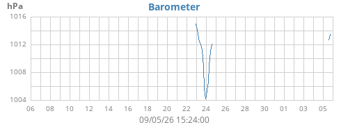 monthbarometer