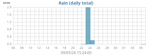 monthrain