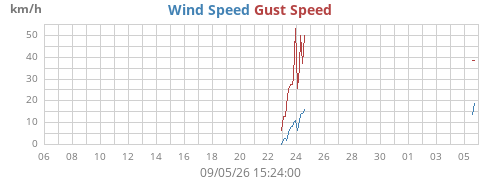 monthwind