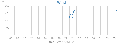 monthwinddir
