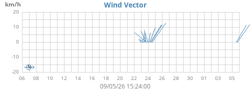 monthwindvec
