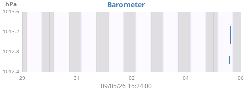 weekbarometer