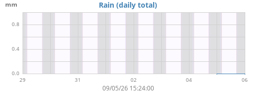 weekrain