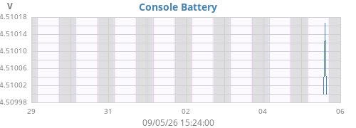 weekvolt