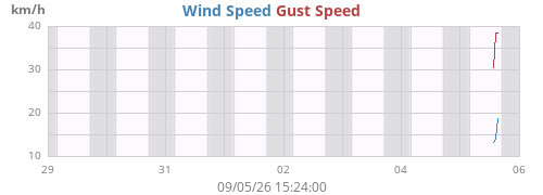 weekwind