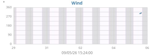 weekwinddir