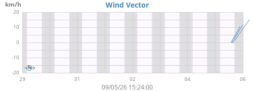 weekwindvec