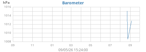 yearbarometer