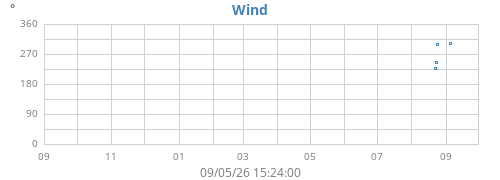 yearwinddir