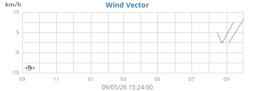 yearwindvec